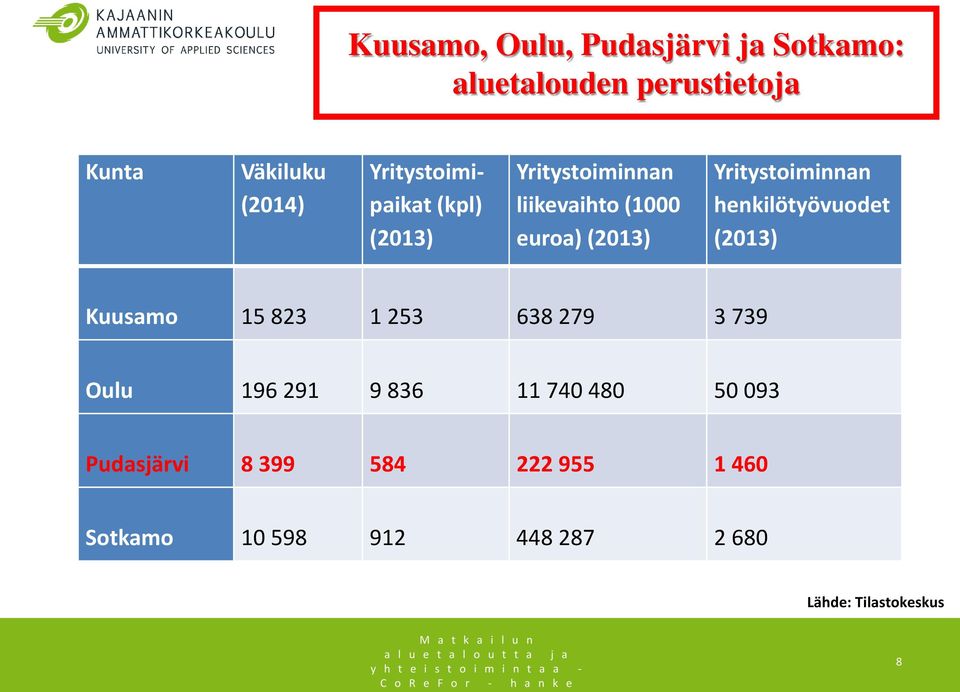 Yritystoiminnan henkilötyövuodet (2013) Kuusamo 15 823 1 253 638 279 3 739 Oulu 196 291 9