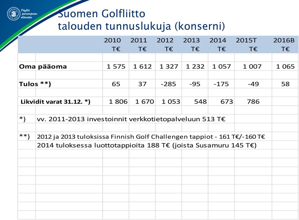 2011-2013 investoinnit verkkotietopalveluun 513 T **) 2012 ja 2013 tuloksissa Finnish Golf Challengen tappiot
