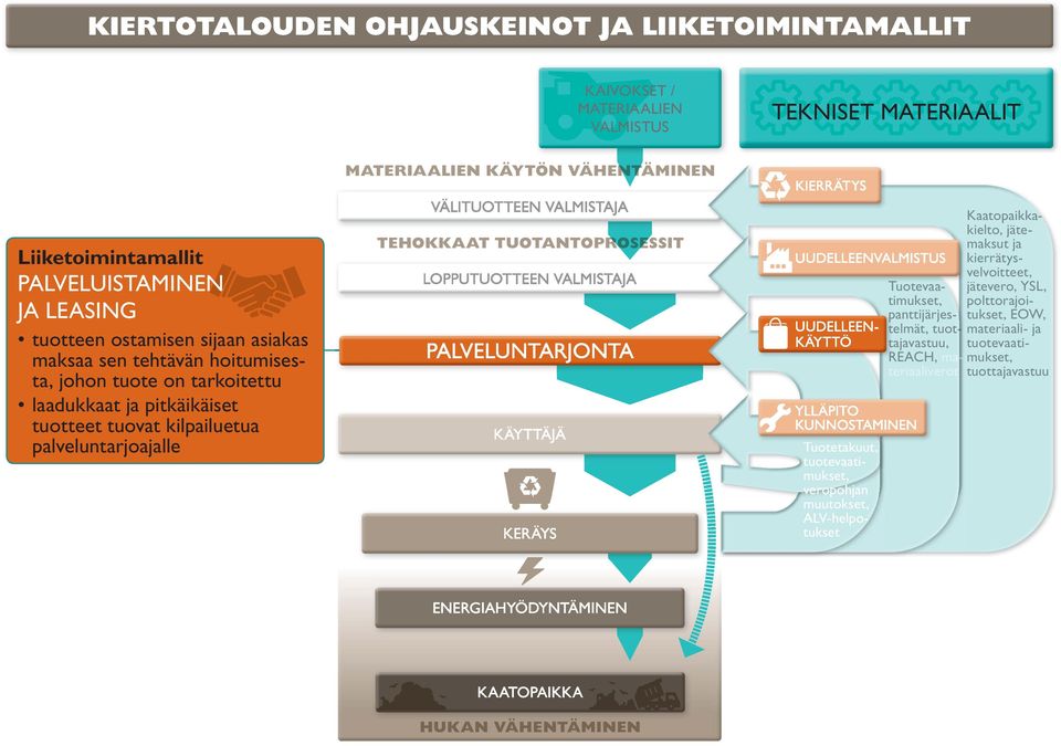 palveluntarjoalle Tuotetakuut, veropohn muutokset, ALV-helpotukset Kaatopaikka-ka- kielto, jätemaksut Tuotevaa a-