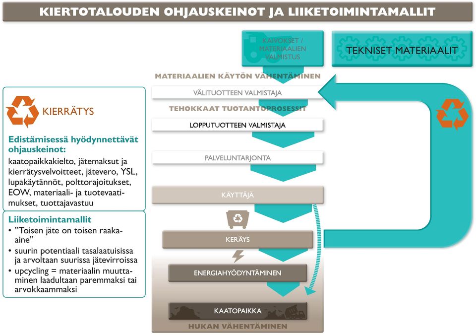 Liiketoimintamallit Toisen jäte on toisen raakaaine suurin potentiaali tasalaatuisissa