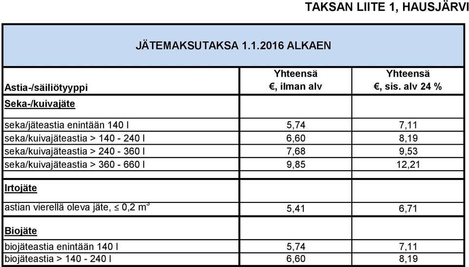 seka/kuivajäteastia > 240-360 l 7,68 9,53 seka/kuivajäteastia > 360-660 l 9,85 12,21 Irtojäte astian vierellä