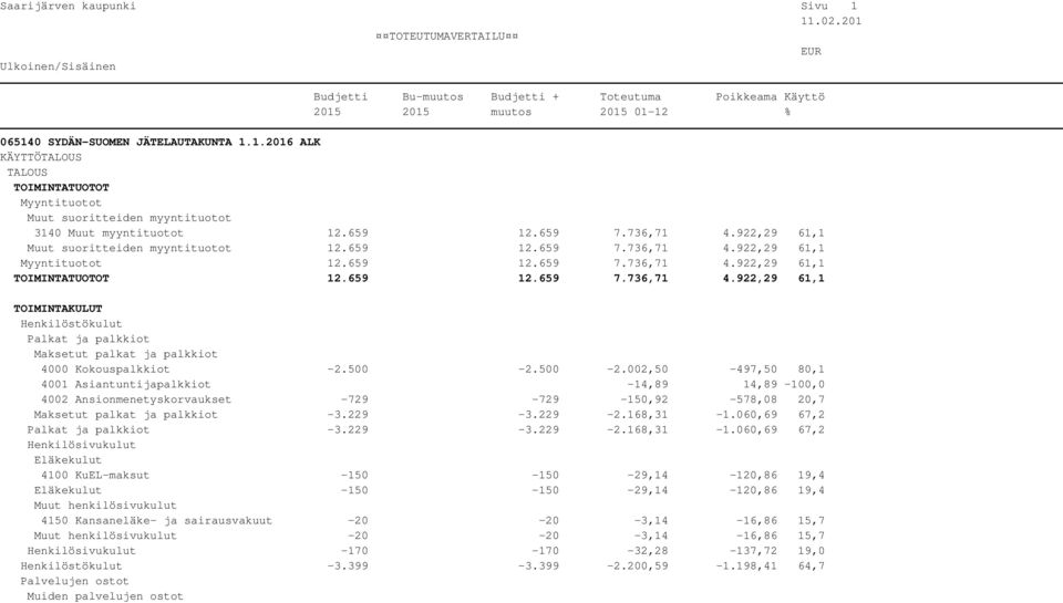 500-2.500-2.002,50-497,50 80,1 4001 Asiantuntijapalkkiot -14,89 14,89-100,0 4002 Ansionmenetyskorvaukset -729-729 -150,92-578,08 20,7 Maksetut palkat ja palkkiot -3.229-3.229-2.168,31-1.