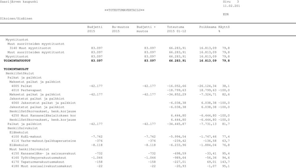 052,66-26.124,34 38,1 4010 Perhevapaat -18.799,63 18.799,63-100,0 Maksetut palkat ja palkkiot -42.177-42.177-34.852,29-7.