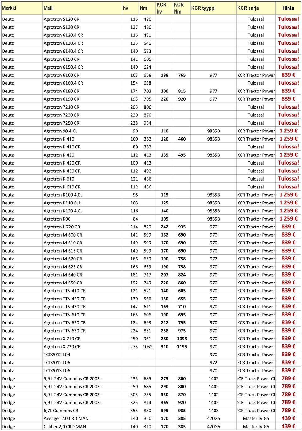 4 CR 154 658 Tulossa! Tulossa! Deutz Agrotron 6180 CR 174 703 200 815 977 KCR Tractor Power 839 Deutz Agrotron 6190 CR 193 795 220 920 977 KCR Tractor Power 839 Deutz Agrotron 7210 CR 205 806 Tulossa!