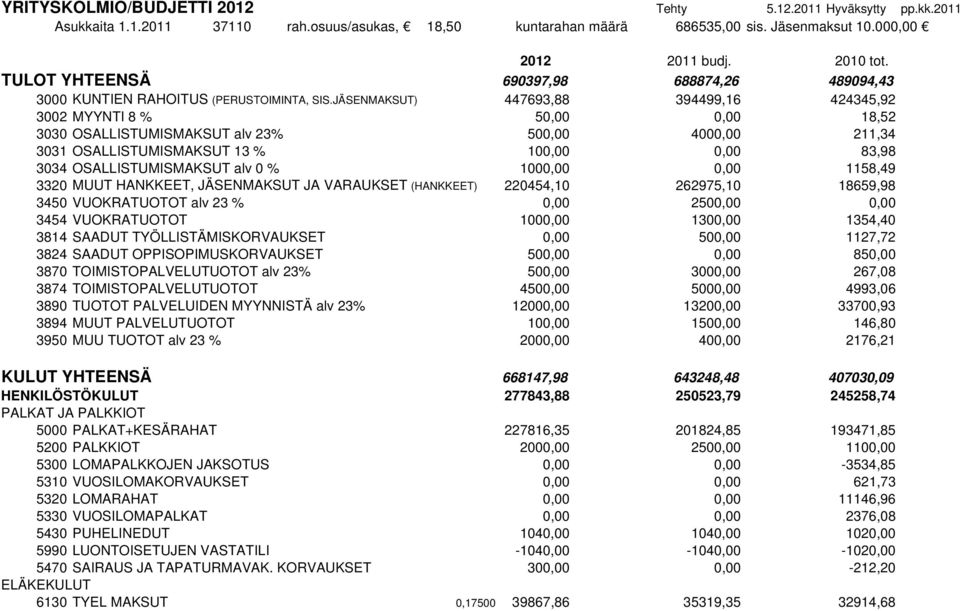 JÄSENMAKSUT) 447693,88 394499,16 424345,92 3002 MYYNTI 8 % 50,00 0,00 18,52 3030 OSALLISTUMISMAKSUT alv 23% 500,00 4000,00 211,34 3031 OSALLISTUMISMAKSUT 13 % 100,00 0,00 83,98 3034