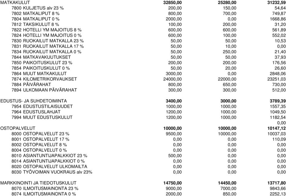 7834 RUOKAILUT MATKALLA 0 % 50,00 250,00 21,40 7844 MATKAVAKUUTUKSET 50,00 50,00 37,93 7850 PAIKOITUSKULUT 23 % 200,00 200,00 176,56 7854 PAIKOITUSKULUT 0 % 50,00 20,00 26,60 7864 MUUT MATKAKULUT