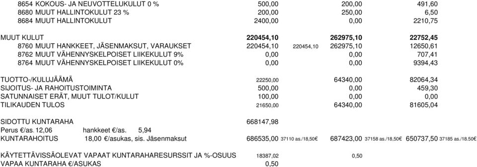 TUOTTO-/KULUJÄÄMÄ 22250,00 64340,00 82064,34 SIJOITUS- JA RAHOITUSTOIMINTA 500,00 0,00 459,30 SATUNNAISET ERÄT, MUUT TULOT/KULUT 100,00 0,00 0,00 TILIKAUDEN TULOS 21650,00 64340,00 81605,04 SIDOTTU