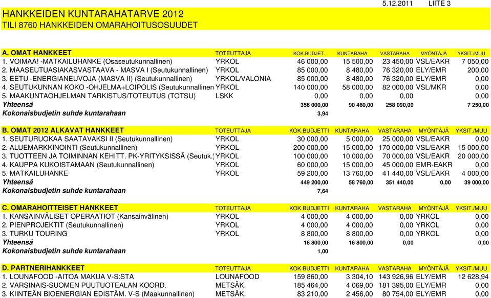 EETU -ENERGIANEUVOJA (MASVA II) (Seutukunnallinen) YRKOL/VALONIA 85 000,00 8 480,00 76 320,00 ELY/EMR 0,00 4.