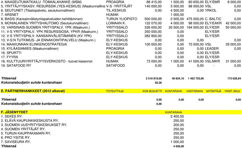 BASIS (Kansainvälistymispalveluiden kehittäminen) TURUN YLIOPISTO 500 000,00 2 505,00 475 000,00 C. BALTIC 0,00 9. MONIALAINEN YRITYSHAUTOMO (Seutukunnallinen) LOIMAAN K.