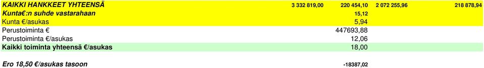 Perustoiminta 447693,88 Perustoiminta /asukas 12,06 Kaikki