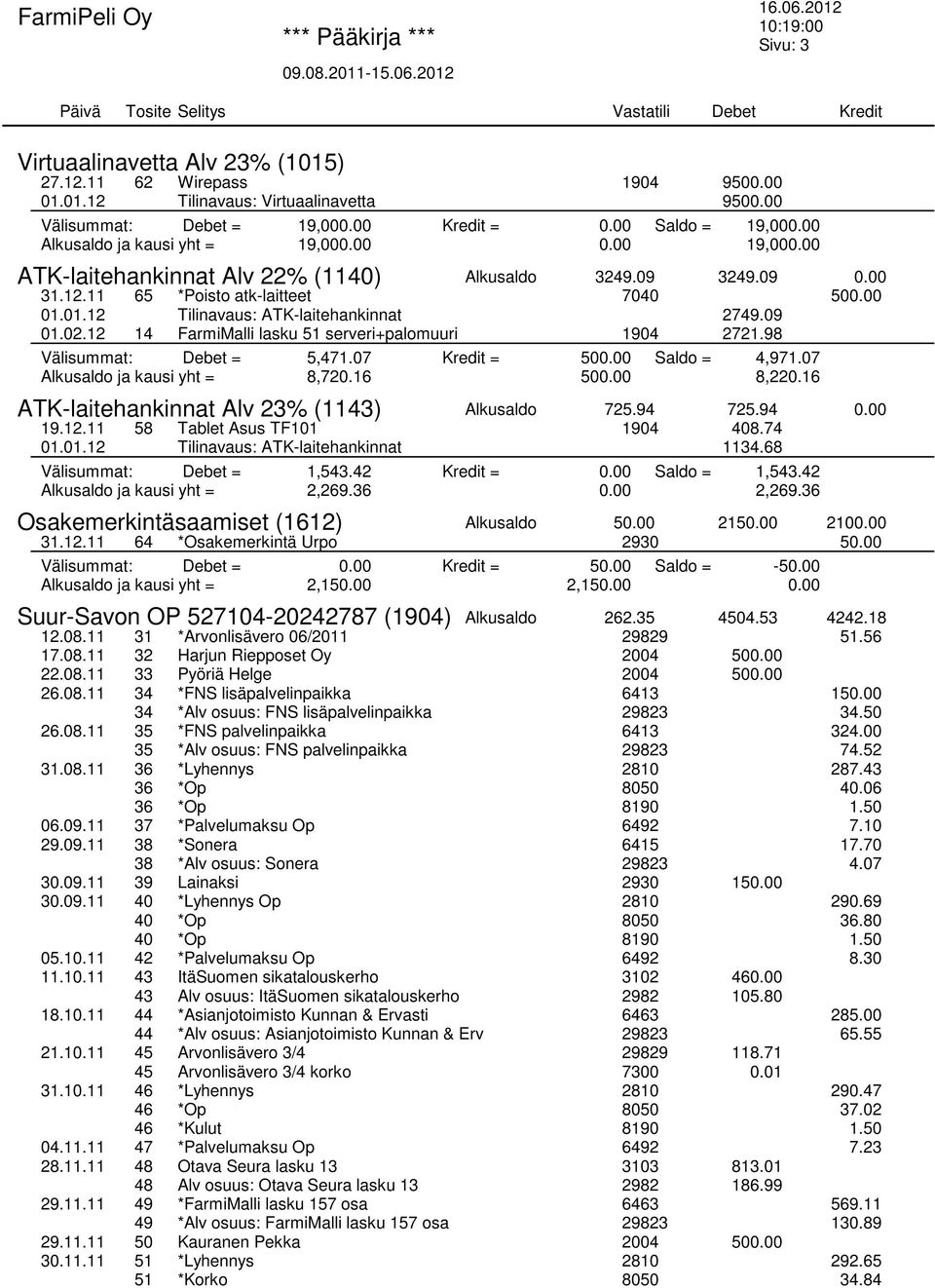 01.12 Tilinavaus: ATK-laitehankinnat 2749.09 01.02.12 14 FarmiMalli lasku 51 serveri+palomuuri 1904 2721.98 Välisummat: Debet = 5,471.07 Kredit = 500.00 Saldo = 4,971.