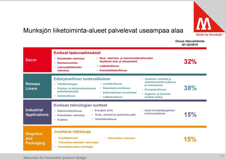 kestokulutustavarat (etikettimerkintä) Autoteollisuus Lentoteollisuus Rakentamis-teollisuus Elektrotekniset sovellukset Lääketeollisuus Graafinen viestintä ja etikettimerkintä kodeissa ja