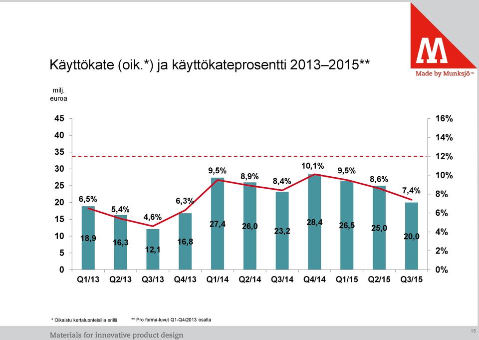 26,0 8,4% 23,2 10,1% 9,5% 8,6% 28,4 26,5 25,0 7,4% 20,0 12% 10% 8% 6% 4% 2% 0 Q1/13 Q2/13