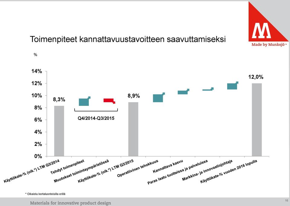 8% 8,3% 8,9% 6% Q4/2014-Q3/2015 4% 2%