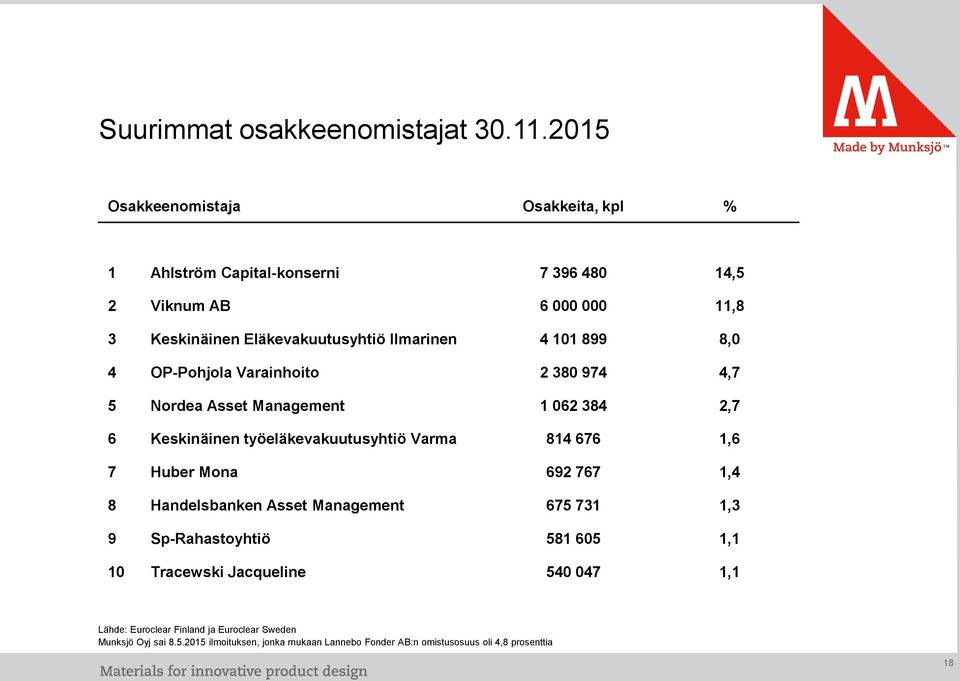 101 899 8,0 4 OP-Pohjola Varainhoito 2 380 974 4,7 5 Nordea Asset Management 1 062 384 2,7 6 Keskinäinen työeläkevakuutusyhtiö Varma 814 676 1,6 7 Huber