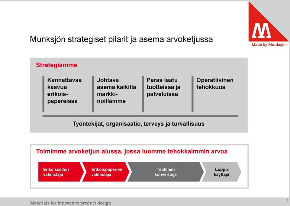 Työntekijät, organisaatio, terveys ja turvallisuus Toimimme arvoketjun alussa, jossa luomme