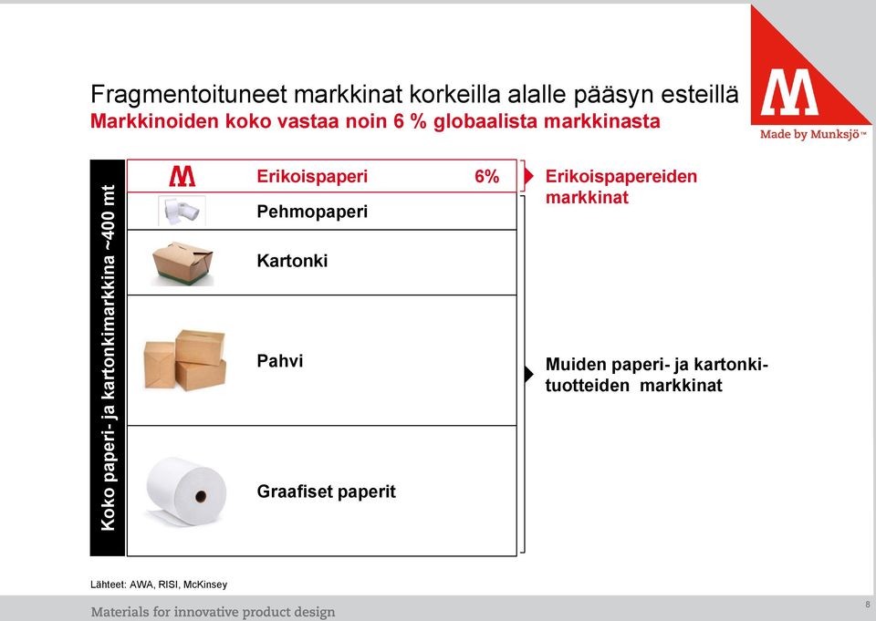 Erikoispaperi Pehmopaperi 6% Erikoispapereiden markkinat Kartonki Pahvi Muiden