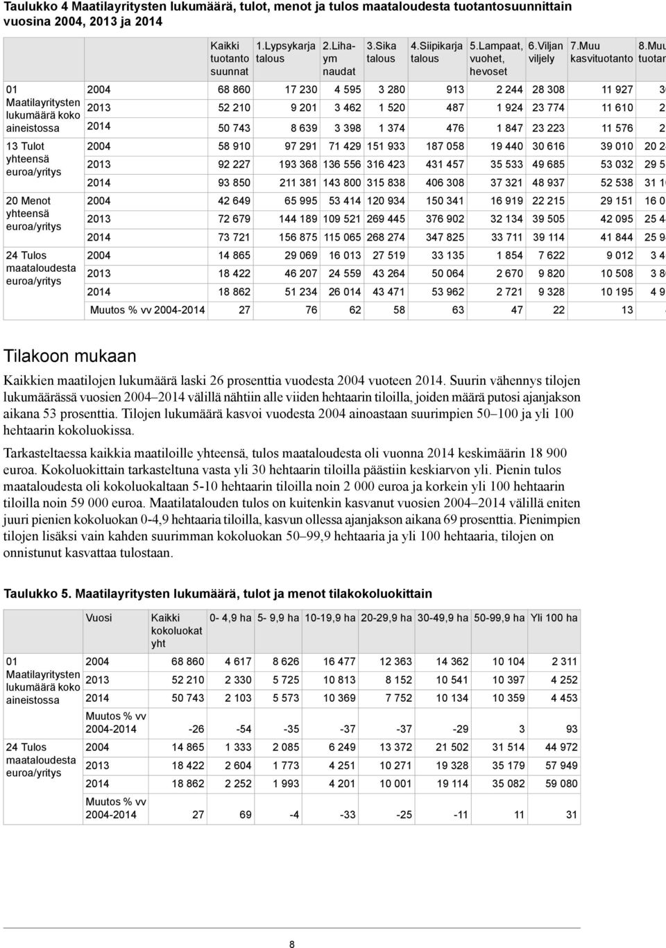 Lypsykarja talous 17 230 9 201 8 639 97 291 2.Lihaym naudat 4 595 3 462 3 398 3.