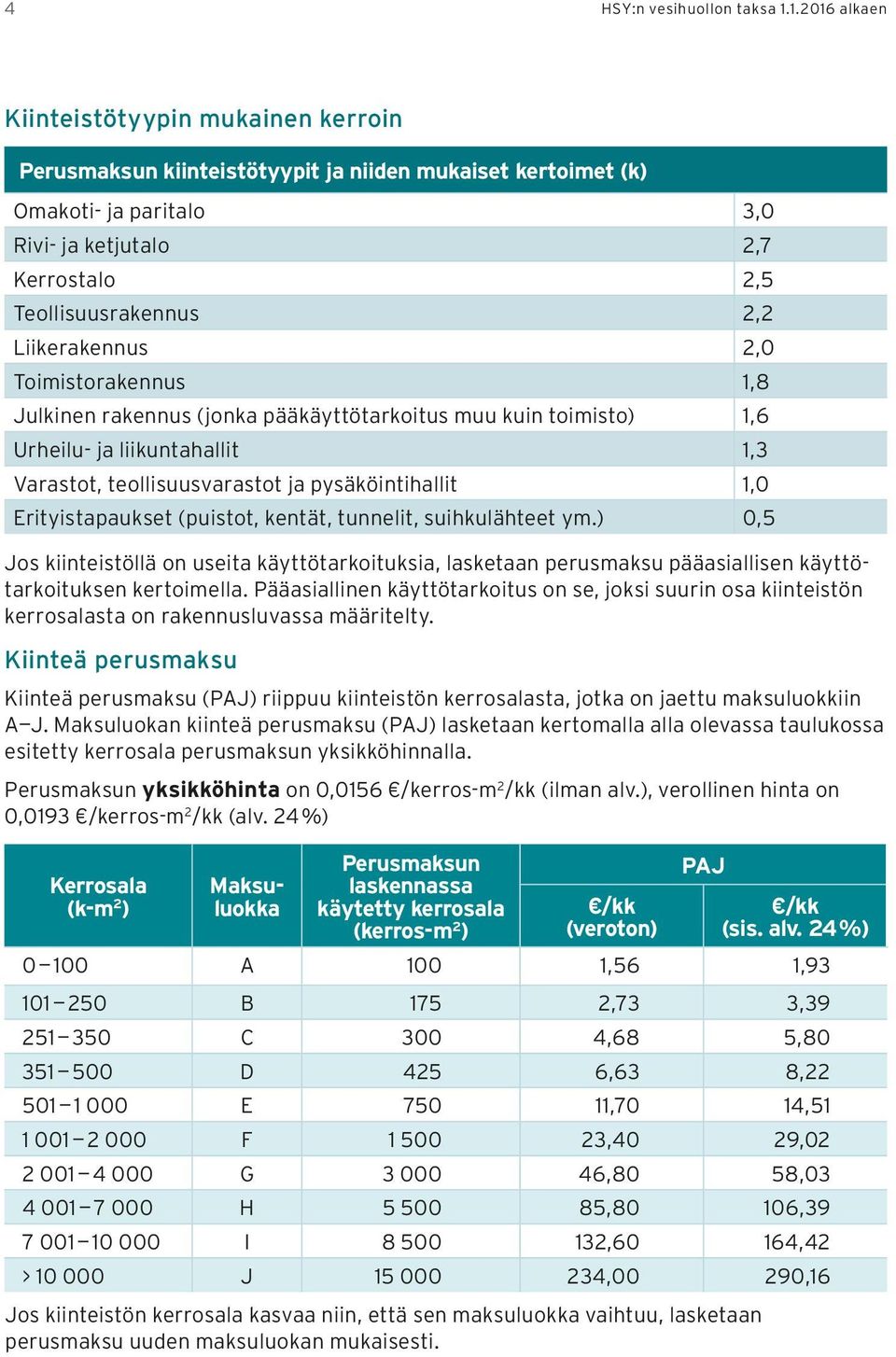 Liikerakennus 2,0 Toimistorakennus 1,8 Julkinen rakennus (jonka pääkäyttötarkoitus muu kuin toimisto) 1,6 Urheilu- ja liikuntahallit 1,3 Varastot, teollisuusvarastot ja pysäköintihallit 1,0