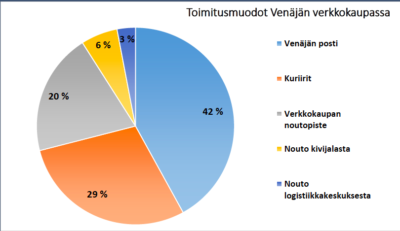 Kansainvälisen verkkokaupan