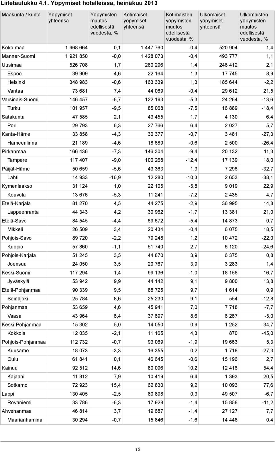 Lahti Kymenlaakso Kouvola Etelä-Karjala Lappeenranta Etelä-Savo Mikkeli Pohjois-Savo Kuopio Pohjois-Karjala Joensuu Keski-Suomi Jyväskylä Etelä-Pohjanmaa Seinäjoki Pohjanmaa Vaasa Keski-Pohjanmaa