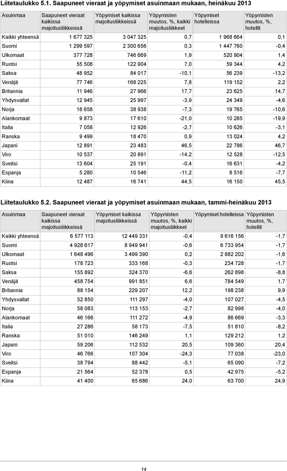 Saapuneet vieraat kaikissa majoitusliikkeissä 1 677 325 1 299 597 377 72 55 50 4 952 77 746 11 946 12 945 1 65 9 73 7 05 9 499 12 91 10 537 13 604 5 20 12 47 Yöpymiset kaikissa majoitusliikkeissä 3