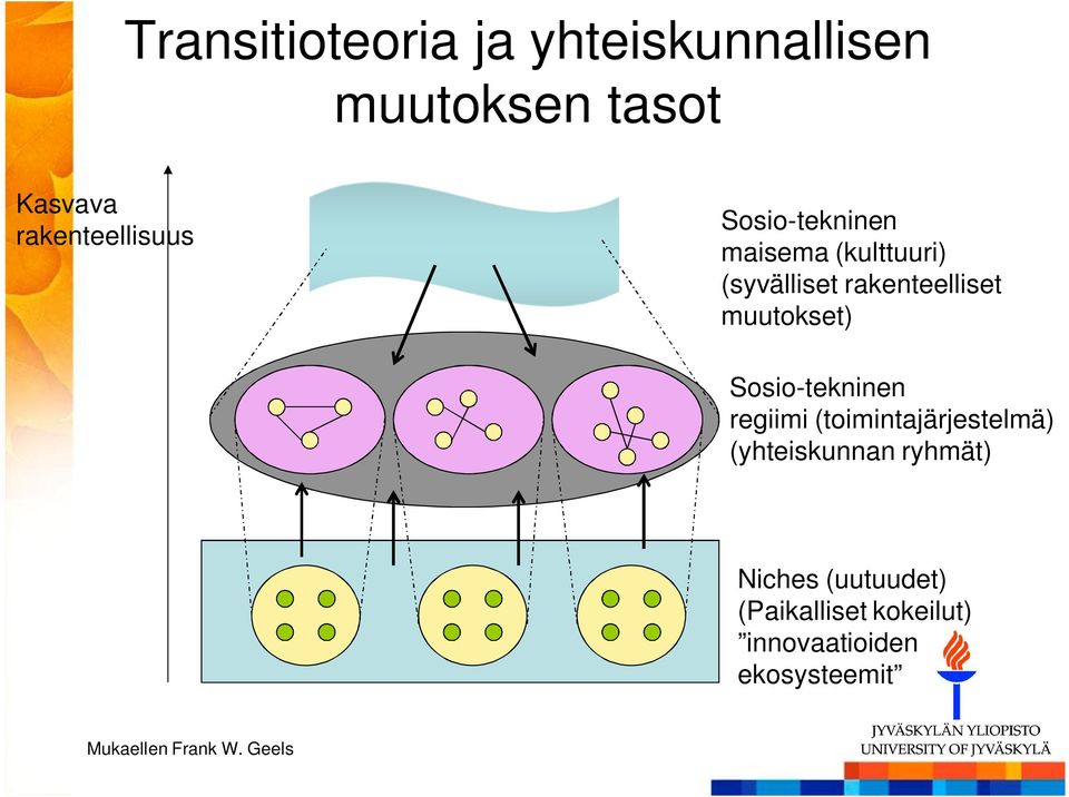 Sosio-tekninen regiimi (toimintajärjestelmä) (yhteiskunnan ryhmät) Niches