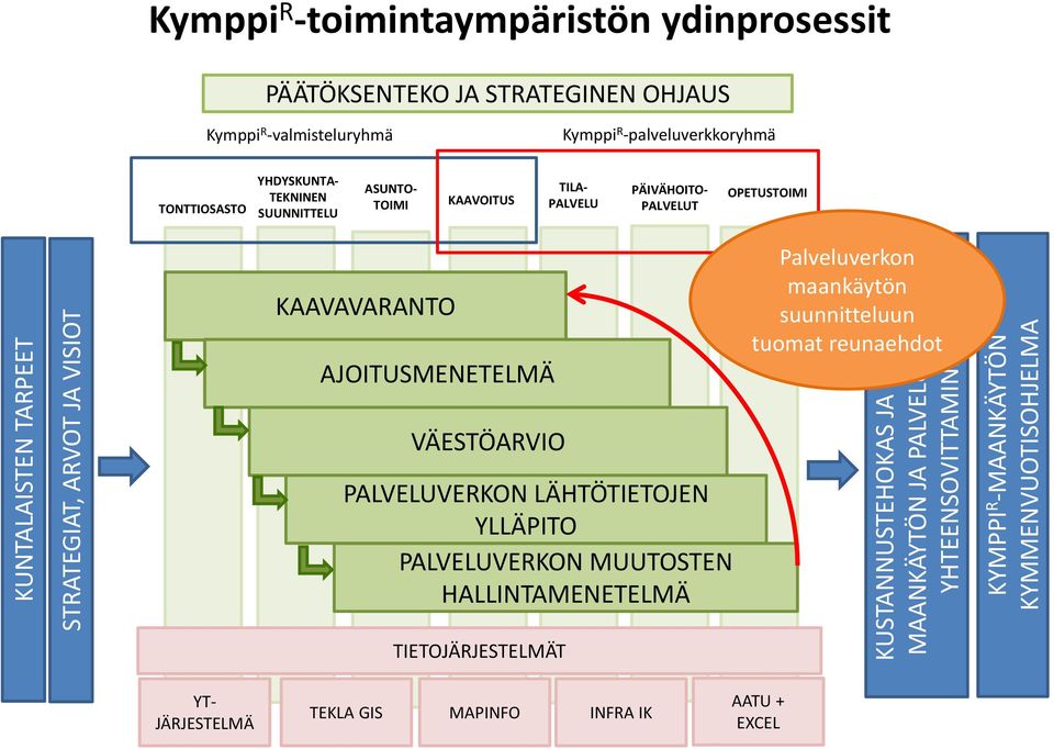 VÄESTÖARVIO PALVELUVERKON LÄHTÖTIETOJEN YLLÄPITO PALVELUVERKON MUUTOSTEN HALLINTAMENETELMÄ TIETOJÄRJESTELMÄT Palveluverkon maankäytön suunnitteluun tuomat