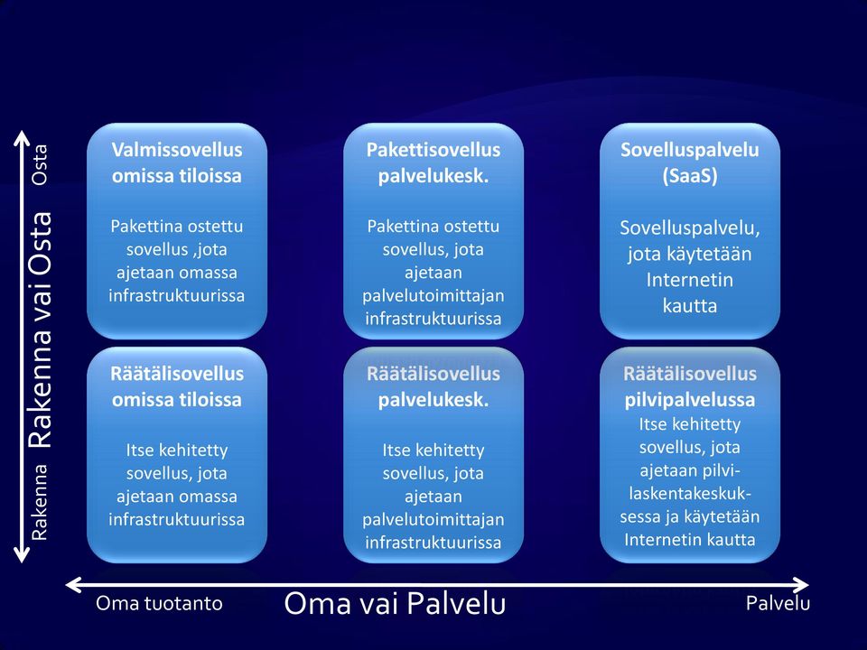 kautta Itse kehitetty sovellus, jota ajetaan omassa infrastruktuurissa Oma tuotanto Itse kehitetty sovellus, jota ajetaan palvelutoimittajan