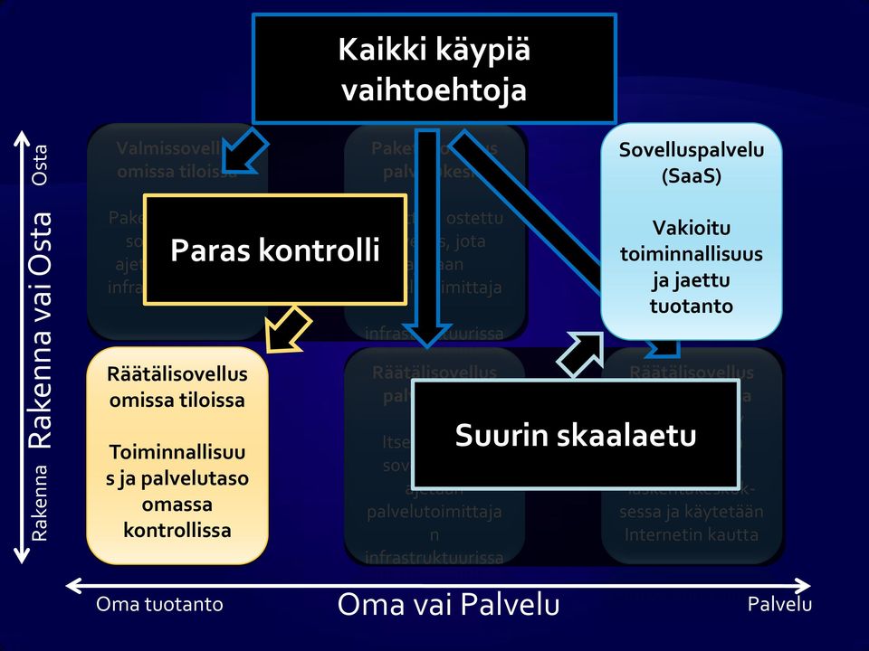 jaettu tuotanto Toiminnallisuu s ja palvelutaso omassa kontrollissa Oma tuotanto Itse kehitetty sovellus, jota ajetaan palvelutoimittaja n