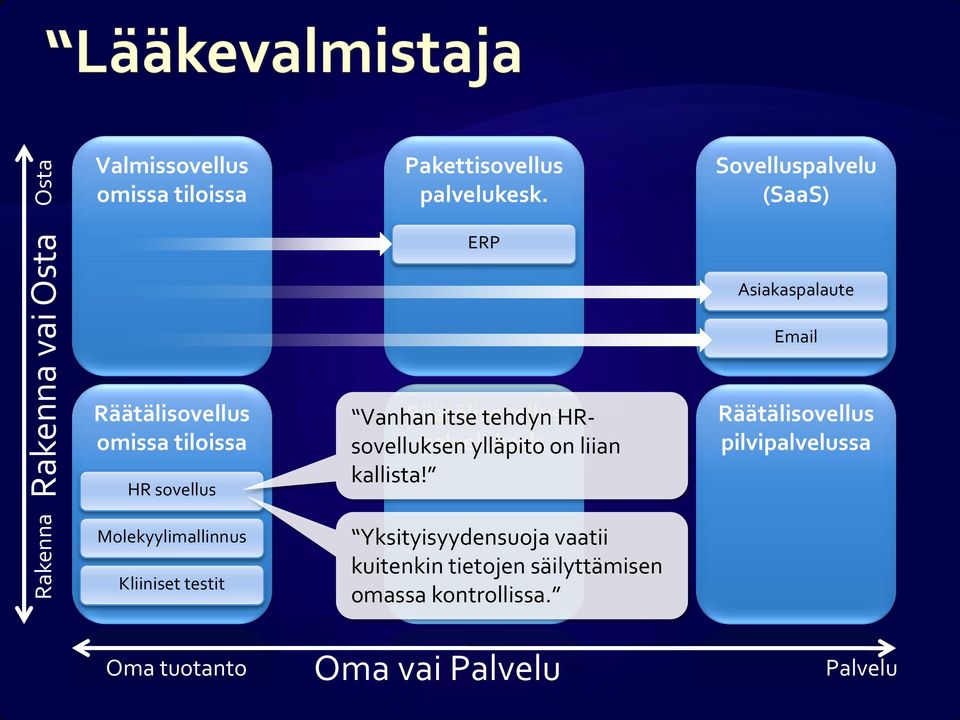 Vanhan itse tehdyn HRsovelluksen ylläpito on liian kallista!