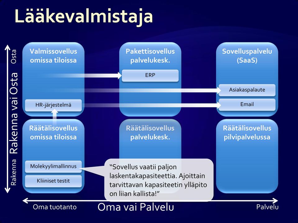 Molekyylimallinnus Kliiniset testit Oma tuotanto Sovellus vaatii paljon