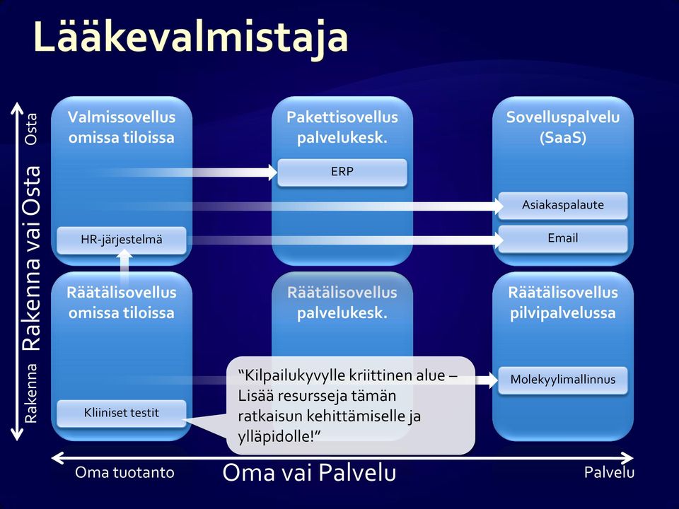 testit Oma tuotanto Kilpailukyvylle kriittinen alue Lisää resursseja tämän