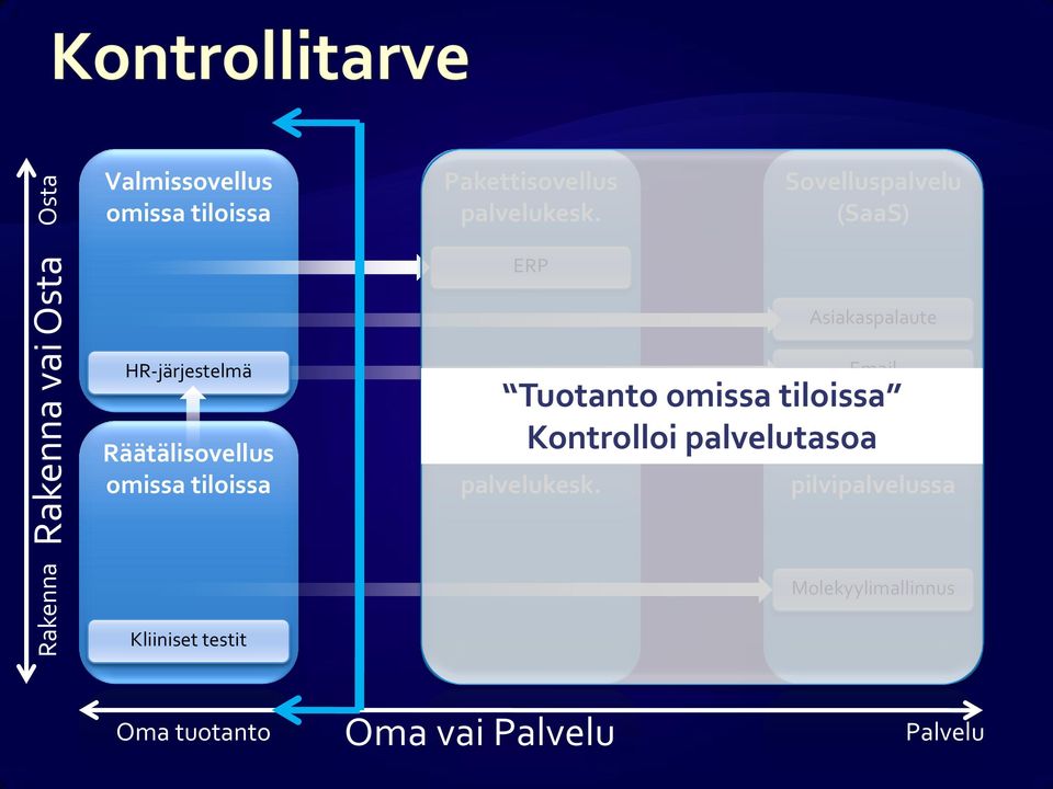 Email Tuotanto Kontrolloi palvelutasoa pilvipalvelussa