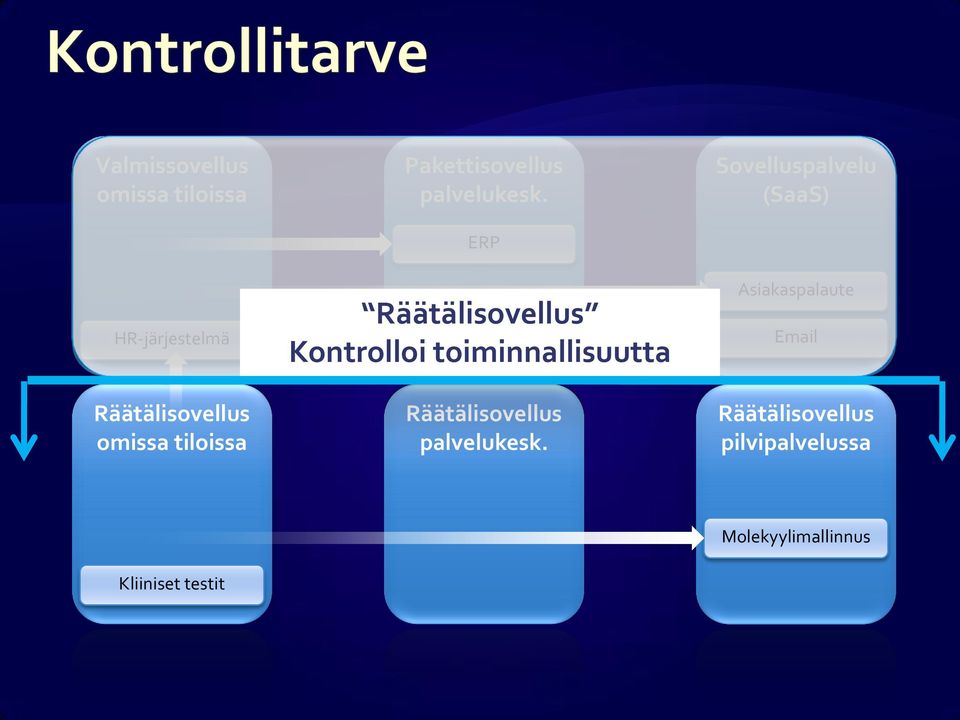 toiminnallisuutta Sovelluspalvelu (SaaS)