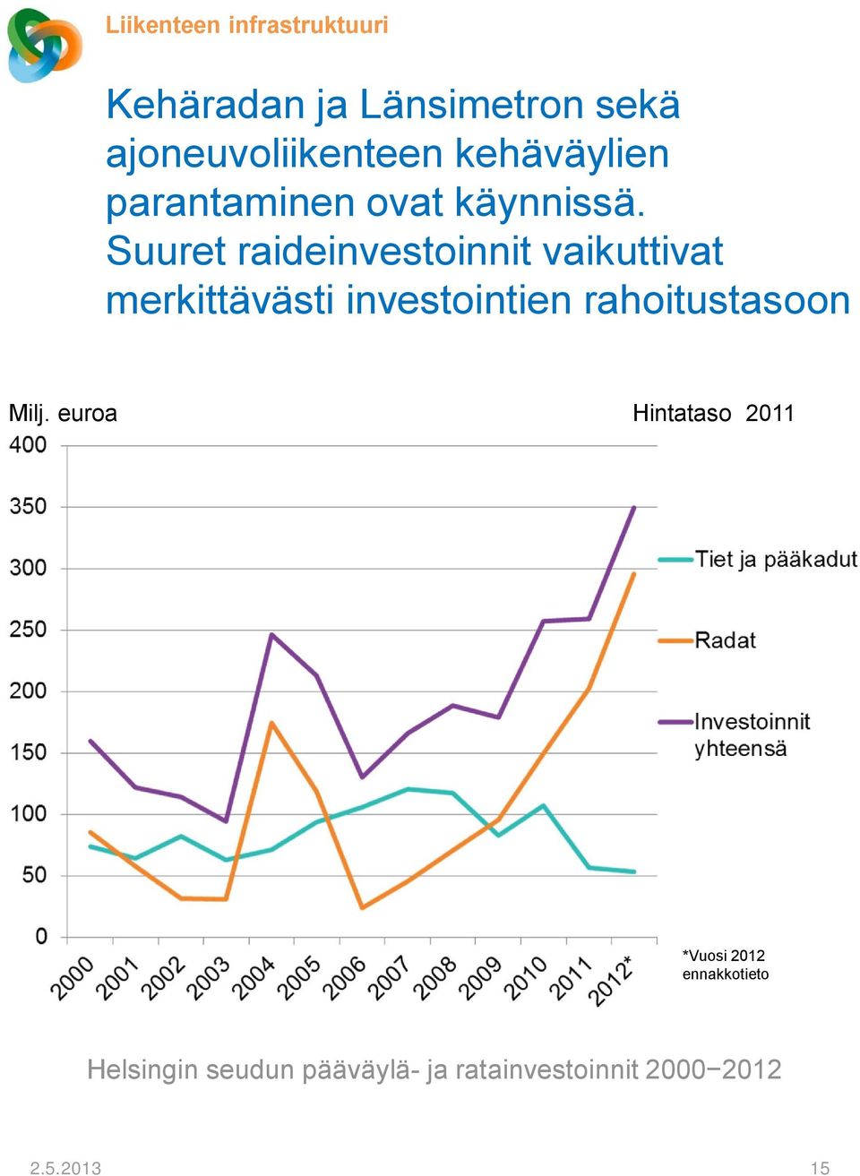Suuret raideinvestoinnit vaikuttivat merkittävästi investointien rahoitustasoon