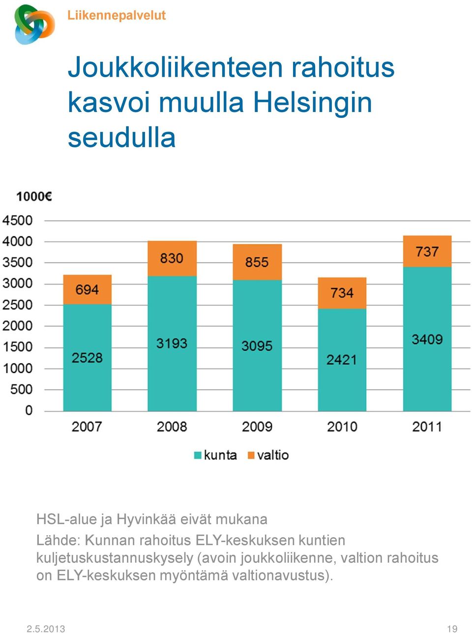 ELY-keskuksen kuntien kuljetuskustannuskysely (avoin joukkoliikenne,