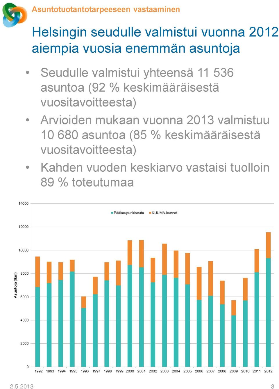 vuositavoitteesta) Arvioiden mukaan vuonna 2013 valmistuu 10 680 asuntoa (85 %