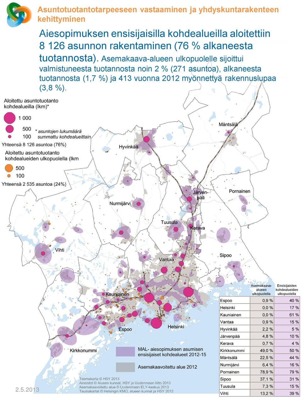 Asemakaava-alueen ulkopuolelle sijoittui valmistuneesta tuotannosta noin 2 % (271 asuntoa), alkaneesta