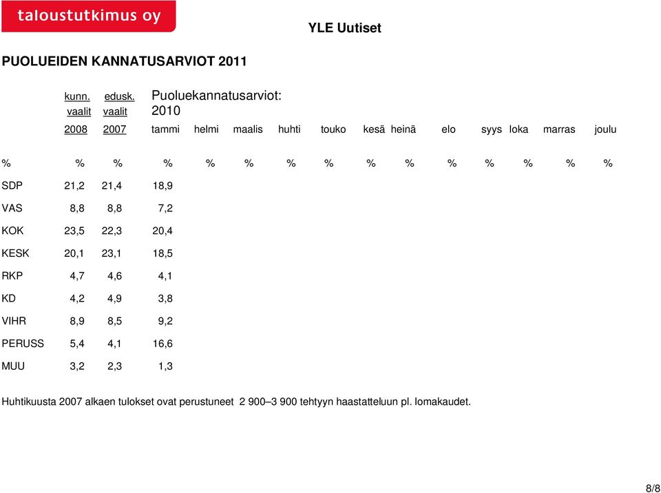 % % % % % % % % % SDP 21,2 21,4 18,9 VAS 8,8 8,8 7,2 KOK 23,5 22,3 20,4 KESK 20,1 23,1 18,5 RKP 4,7 4,6 4,1 KD