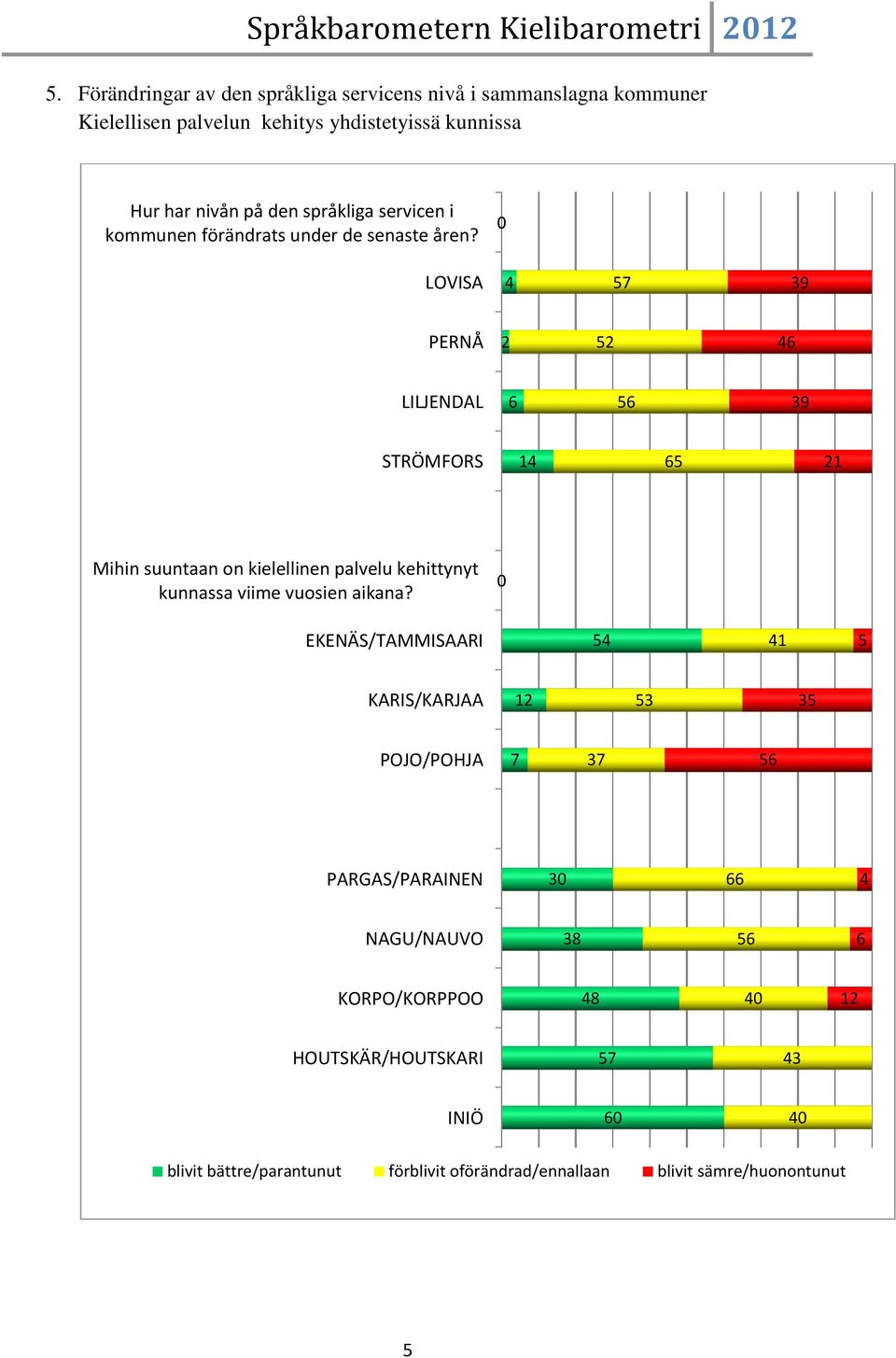 språkliga servicen i kommunen förändrats under de senaste åren?