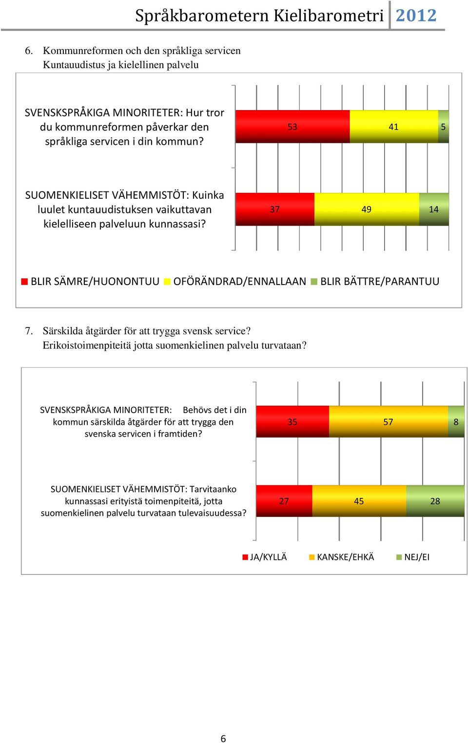 1 SUOMENKIELISET VÄHEMMISTÖT: Kuinka luulet kuntauudistuksen vaikuttavan kielelliseen palveluun kunnassasi? 9 1 BLIR SÄMRE/HUONONTUU OFÖRÄNDRAD/ENNALLAAN BLIR BÄTTRE/PARANTUU.