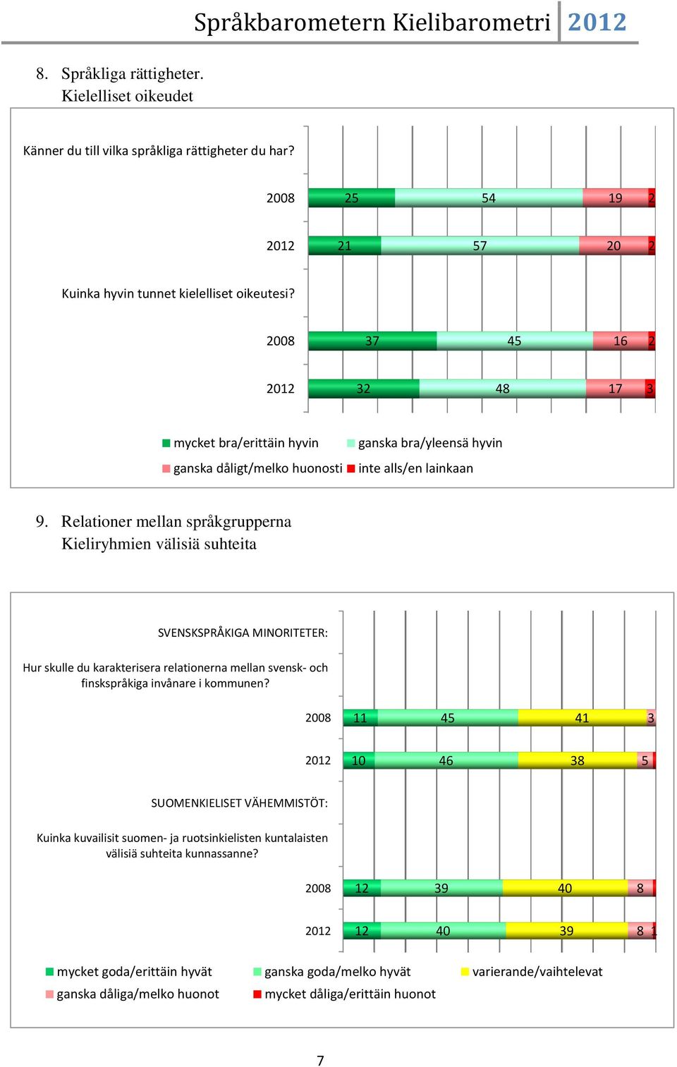 Relationer mellan språkgrupperna Kieliryhmien välisiä suhteita SVENSKSPRÅKIGA MINORITETER: Hur skulle du karakterisera relationerna mellan svensk- och finskspråkiga invånare i kommunen?