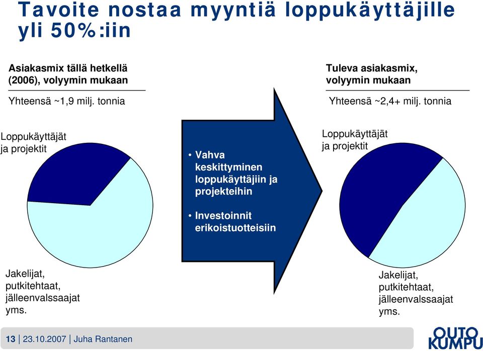 tonnia Loppukäyttäjät ja projektit Vahva keskittyminen loppukäyttäjiin ja projekteihin Investoinnit