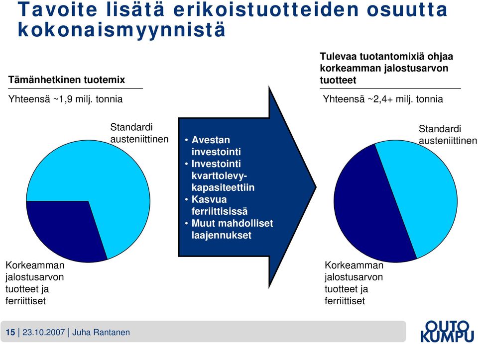 tonnia Standardi austeniittinen Avestan investointi Investointi kvarttolevykapasiteettiin Kasvua ferriittisissä Muut