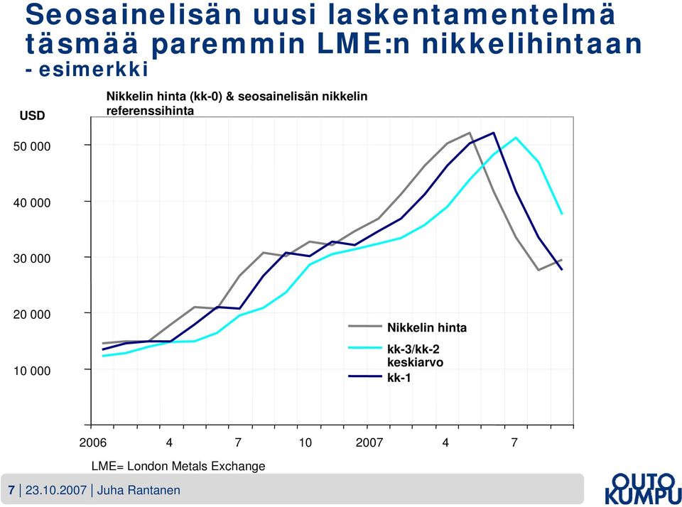 referenssihinta 40 000 30 000 20 000 10 000 Nikkelin hinta kk-3/kk-2