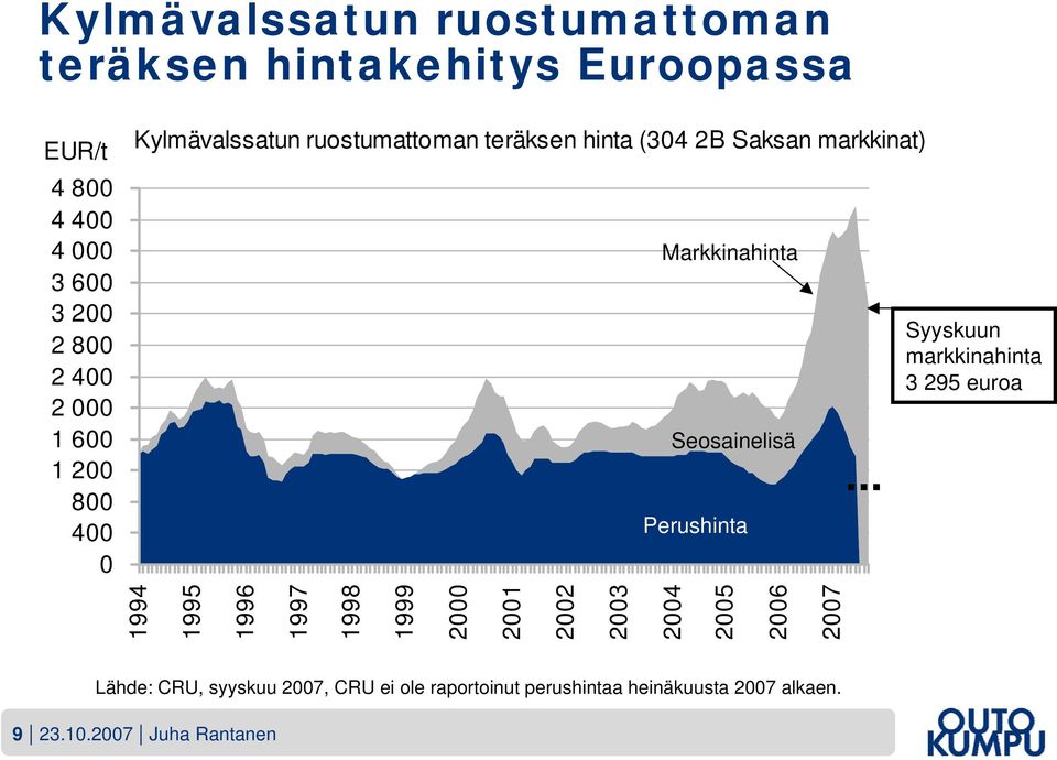 Seosainelisä Perushinta Syyskuun markkinahinta 3 295 euroa 1994 1995 1996 1997 1998 1999 2000 2001 2002 2003 2004