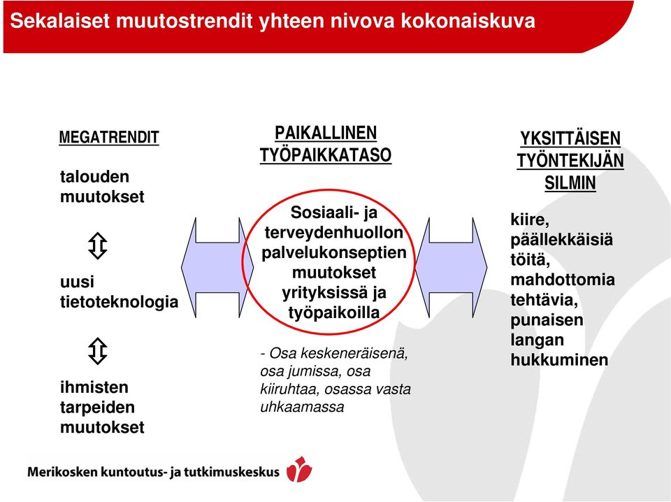 muutokset yrityksissä ja työpaikoilla - Osa keskeneräisenä, osa jumissa, osa kiiruhtaa, osassa vasta