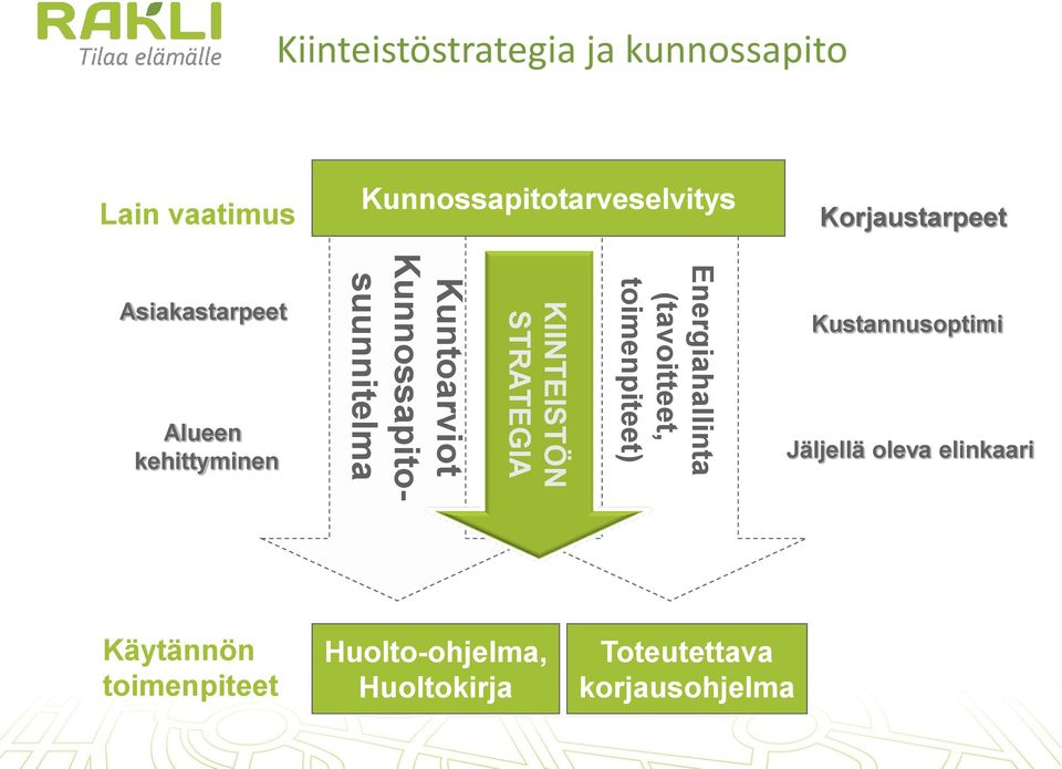 KIINTEISTÖN STRATEGIA Energiahallinta (tavoitteet, toimenpiteet) Kustannusoptimi