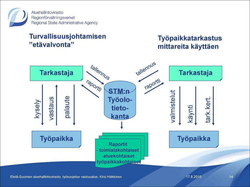 Tarkastaja STM:n Työolotietokanta Työpaikka Raportit - toimialakohtaiset